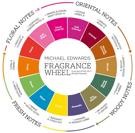 perfume wheel strength chart.